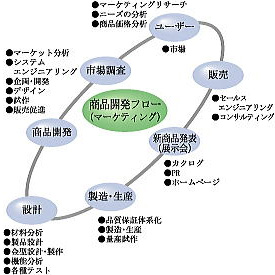 商品開発フロー(マーケティング)