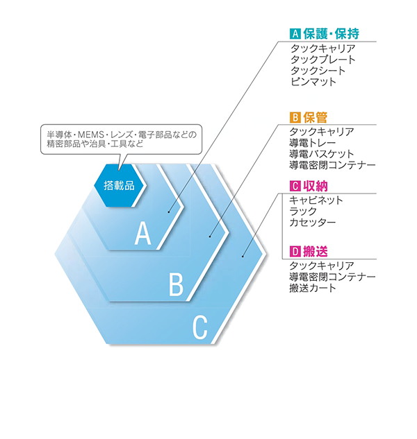 保護・保持、保管、収納、搬送