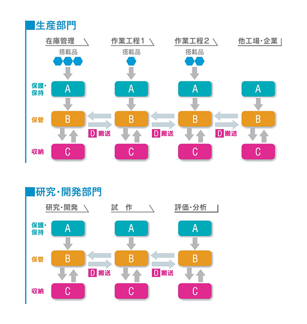 生産部門、研究・開発部門