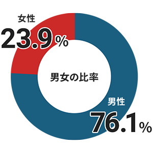 男女の比率 女性23.9% 男性76.1%