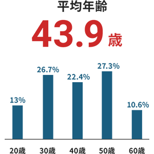 平均年齢43.9歳