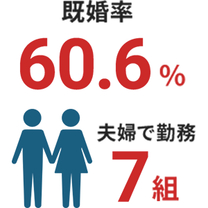 既婚率60.6% 夫婦で勤務7組