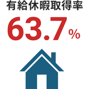 有給休暇取得率63.7%