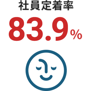 社員定着率83.9%