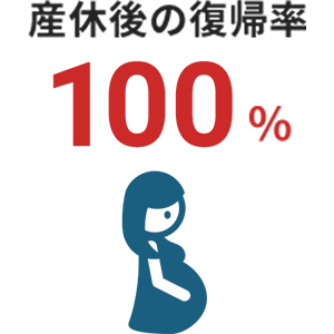 産休後の復帰率100%