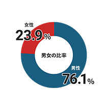 男女の比率 女性23.9% 男性76.1%