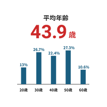 平均年齢43.9歳