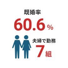 既婚率60.6% 夫婦で勤務7組