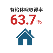 有給休暇取得率63.7%