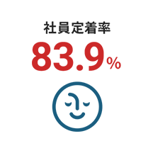 社員定着率83.9%