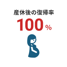 産休後の復帰率100%